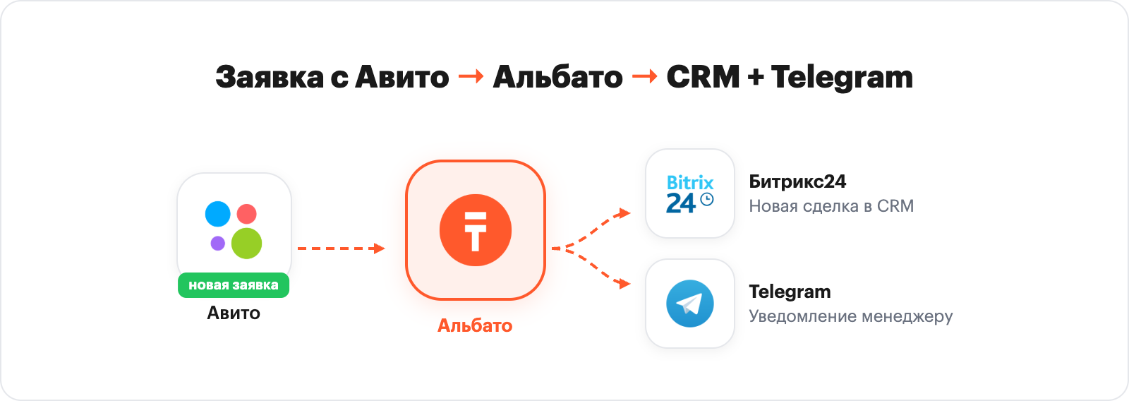 Схема автоматизации: заявка с Авито через Альбато в CRM и Telegram