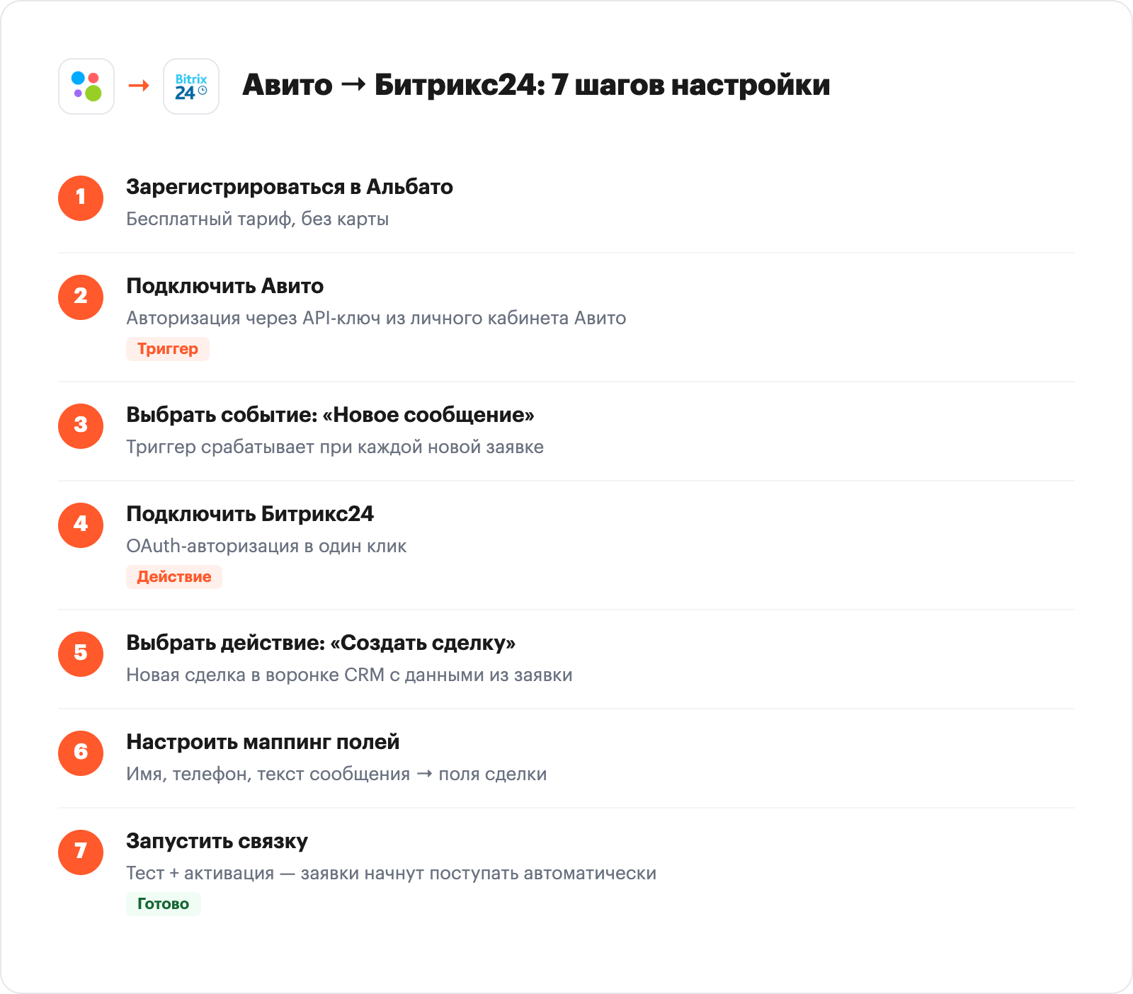 Настройка сценария Авито — Битрикс24 в интерфейсе Альбато