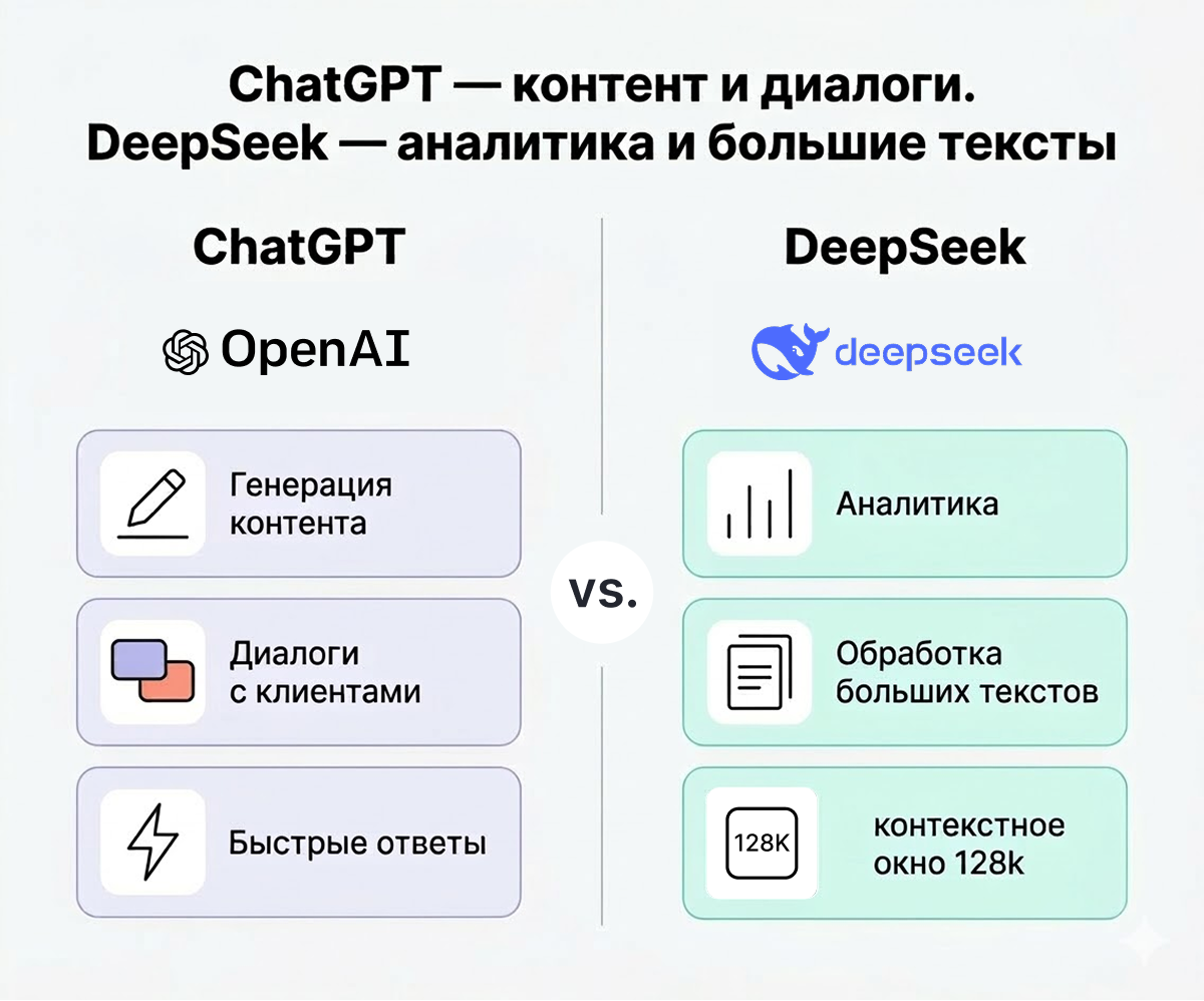 Сравнение ChatGPT и DeepSeek по задачам