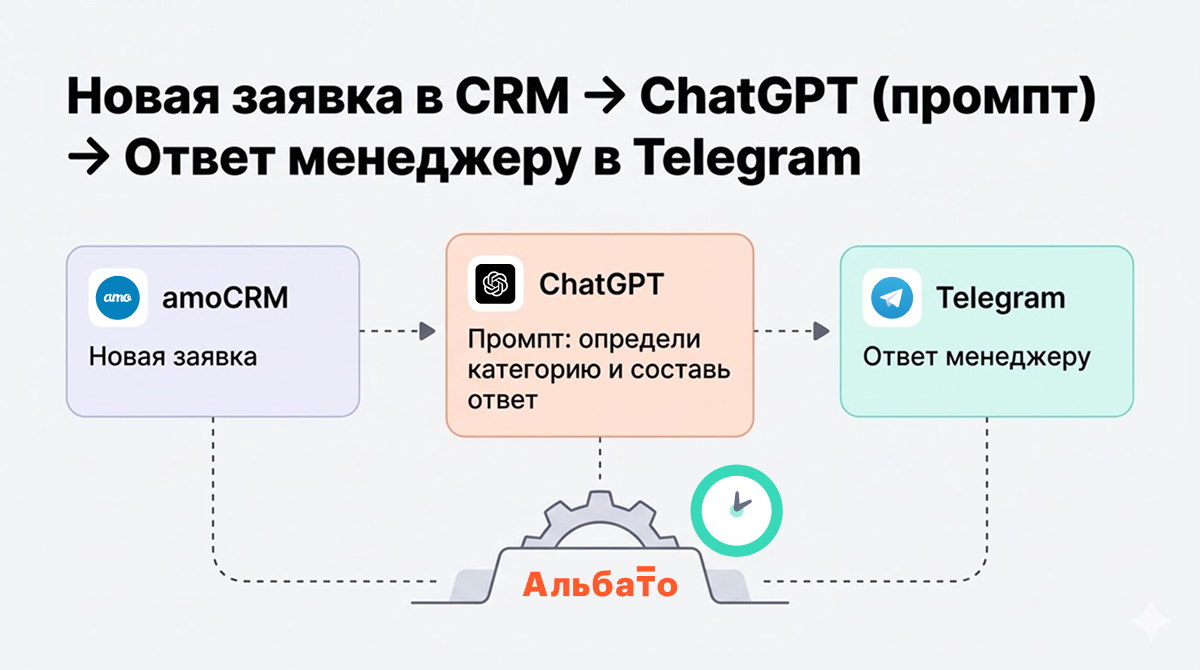 Схема автоматизации ChatGPT и DeepSeek через Альбато