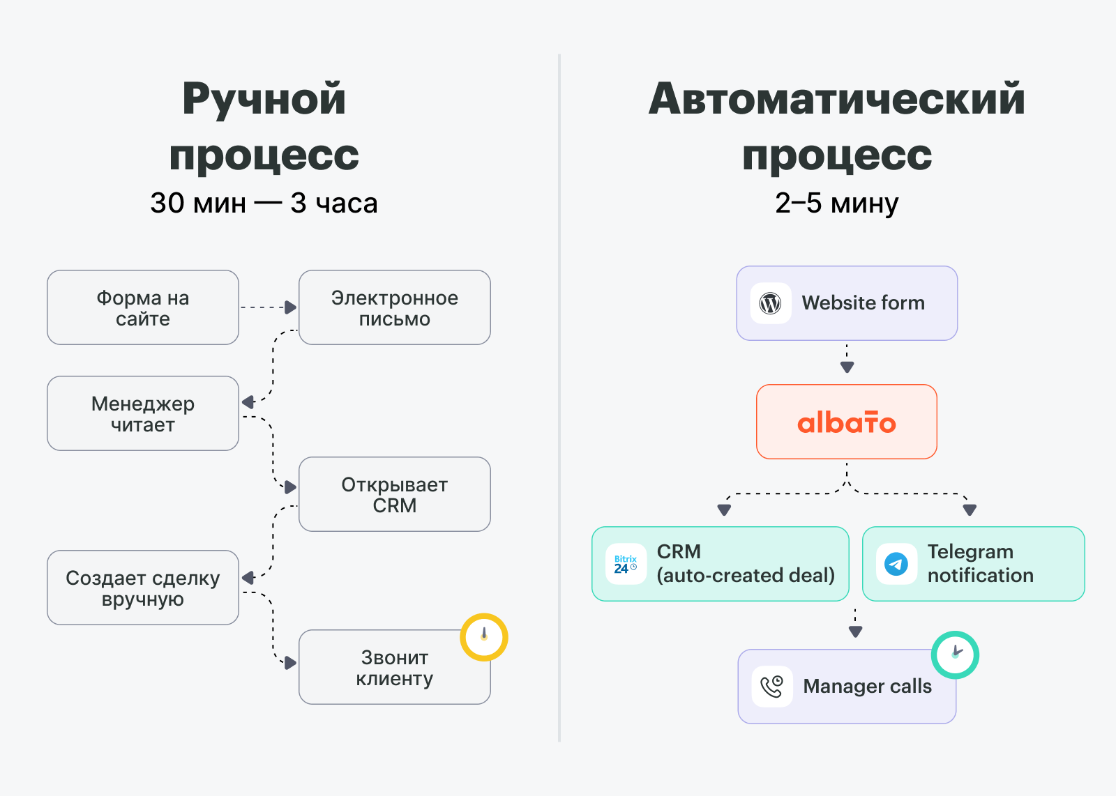 Сравнение ручного и автоматического процессов обработки заявок