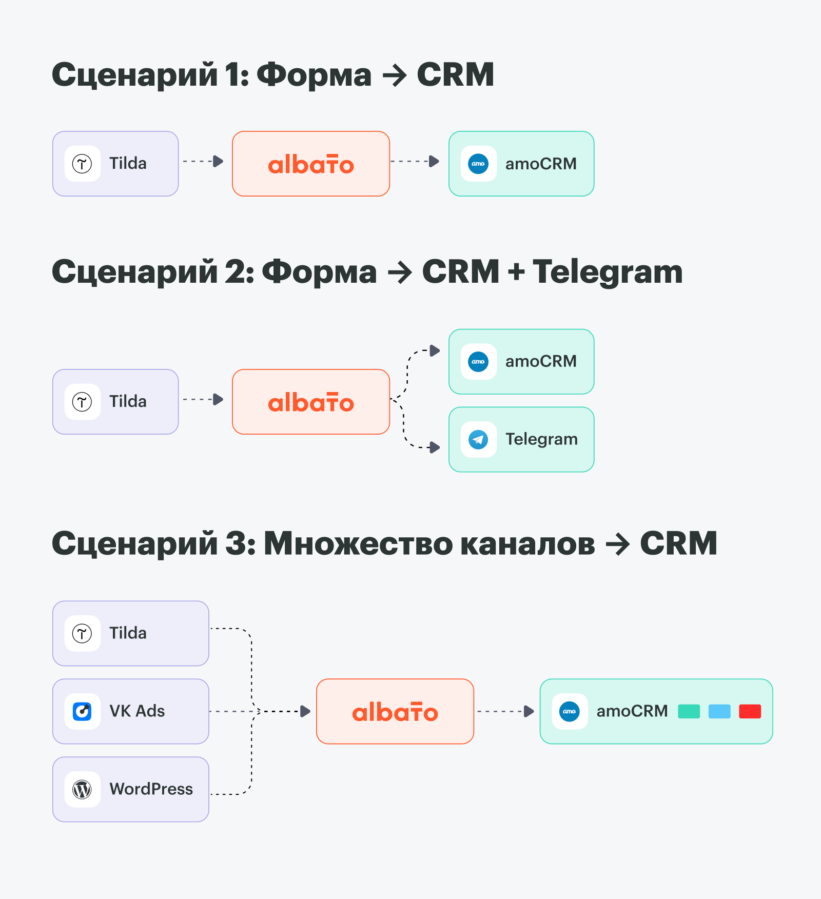 Три сценария автоматизации заявок через Альбато