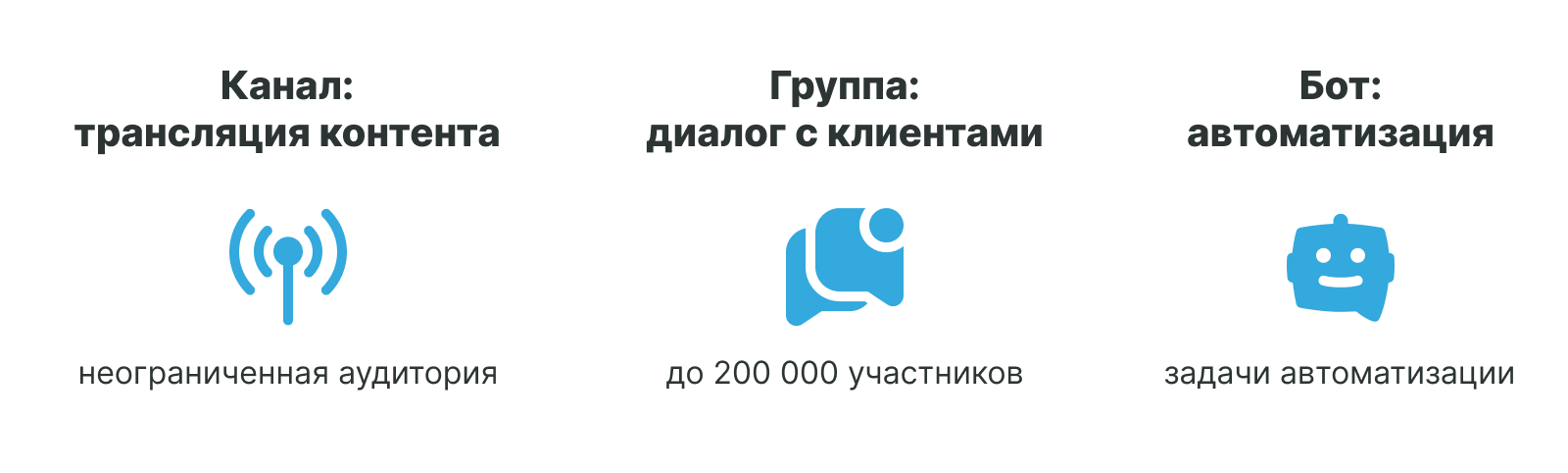 Telegram business formats comparison: channel vs group vs bot — infographic