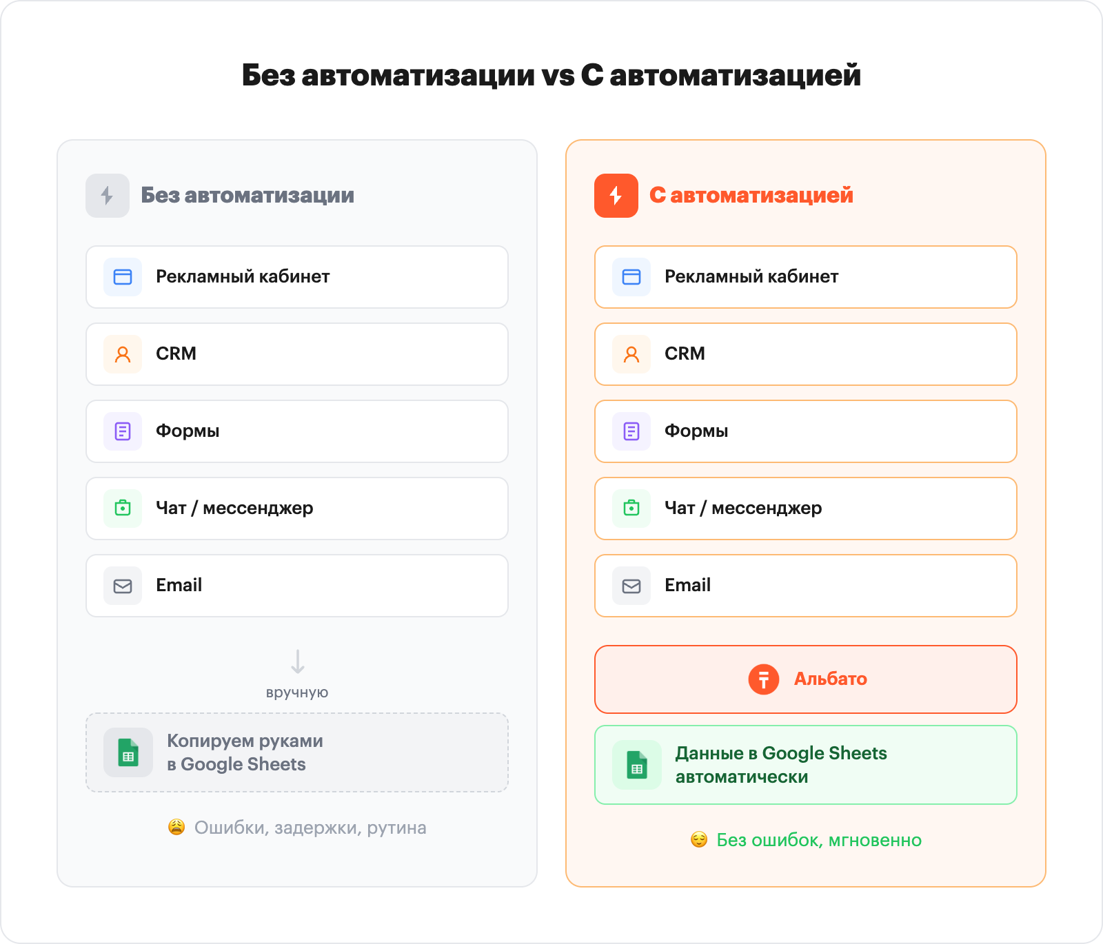 Ручной перенос данных vs автоматизация Google Таблиц