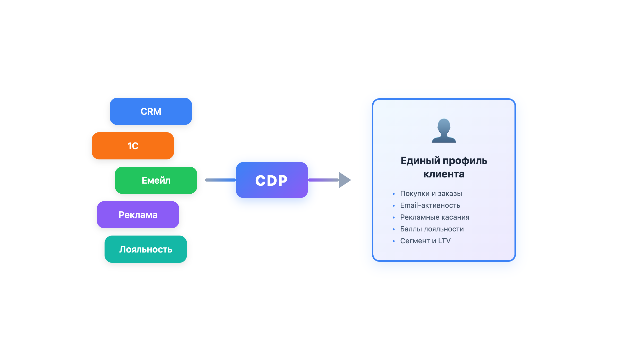Схема CDP: разрозненные данные объединяются в единый профиль клиента