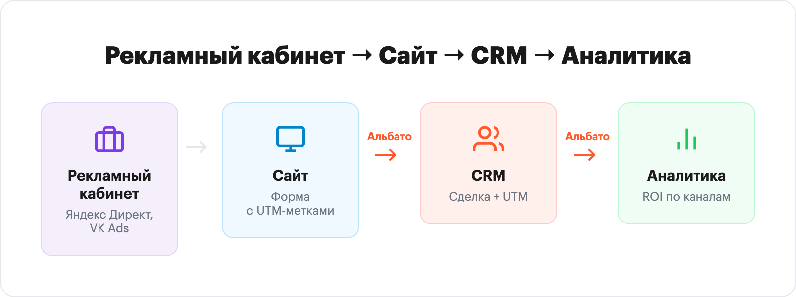 Схема цепочки данных: рекламный кабинет, сайт, CRM, аналитика
