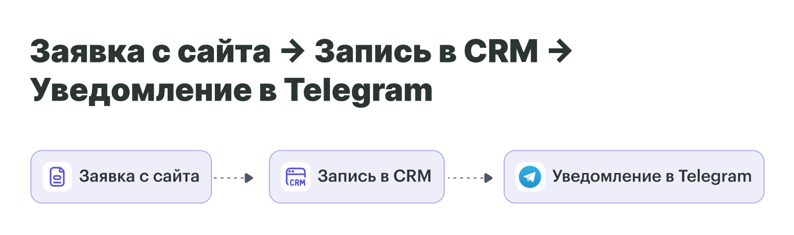 Схема автоматизации: заявка с сайта → запись в CRM → уведомление в Telegram