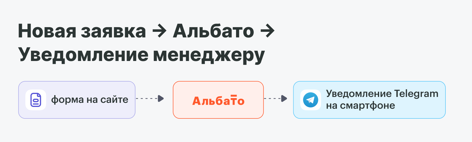 New lead from website flows through Albato to Telegram manager notification — automation diagram