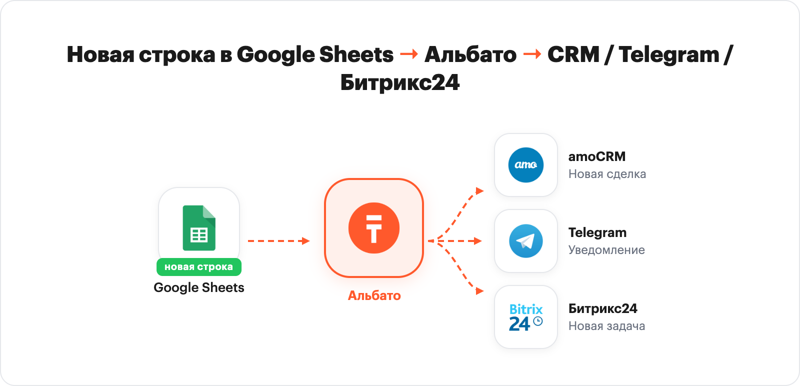 Триггер новая строка в Google Sheets — Альбато — CRM, Telegram, Битрикс24