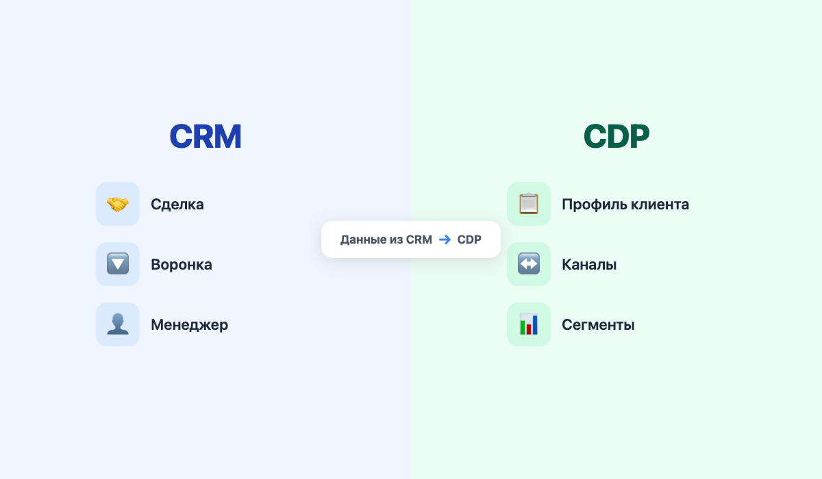 CRM vs CDP: сравнение двух платформ