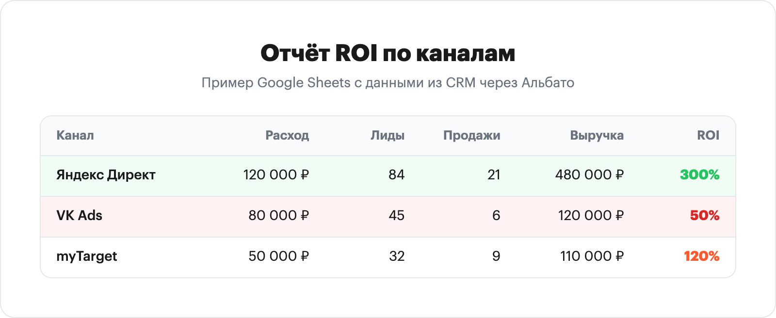 Отчёт ROI по рекламным каналам в Google Таблицах