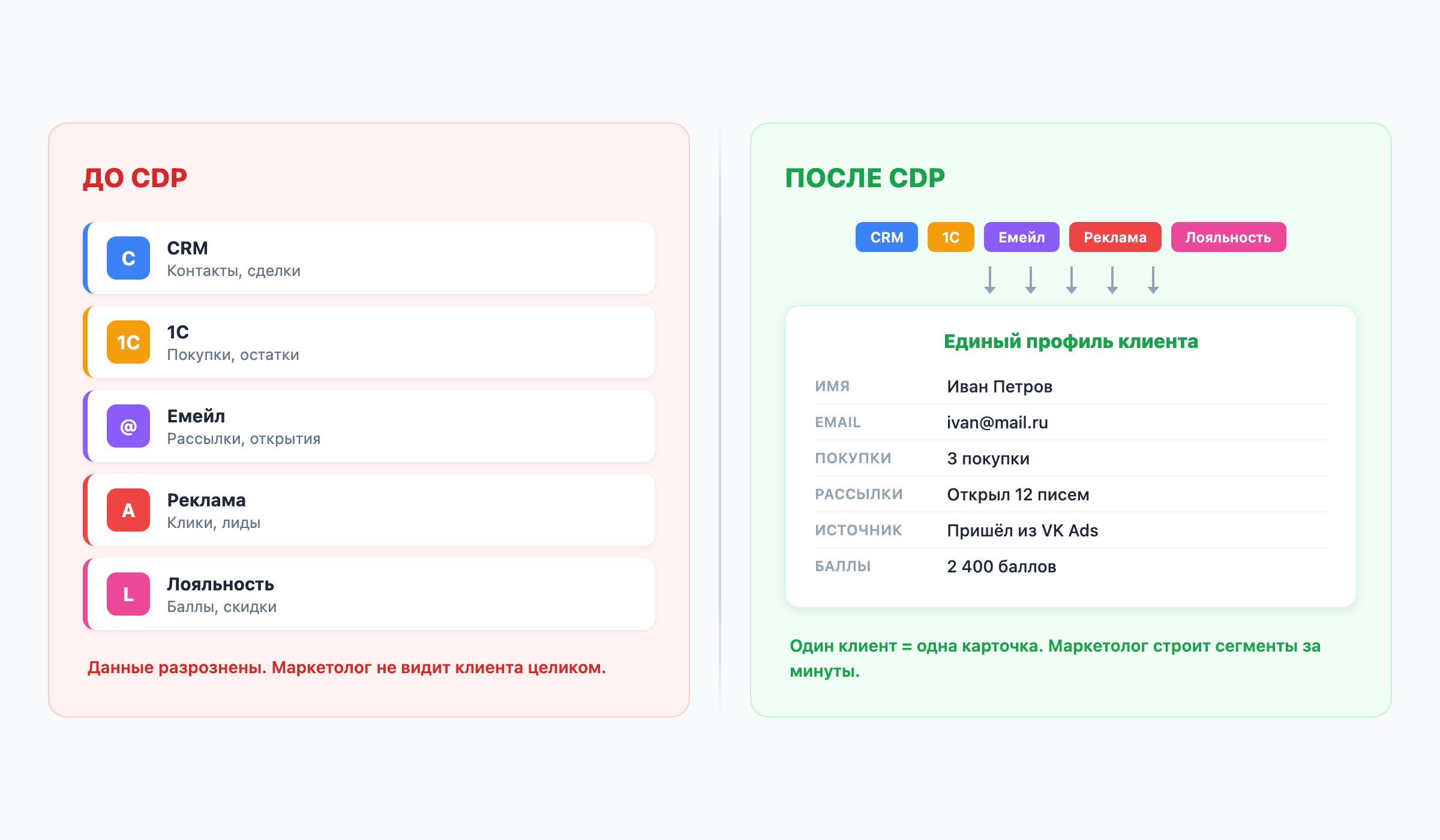 До и после внедрения CDP