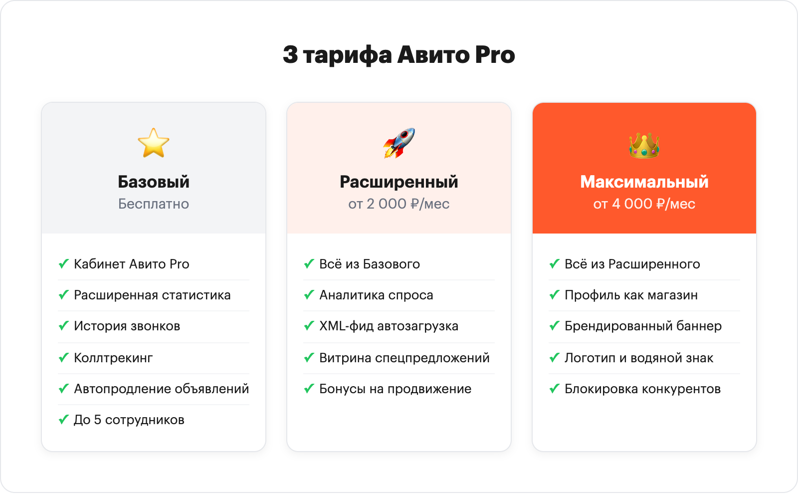 Три тарифа Авито Pro: Базовый, Расширенный, Максимальный