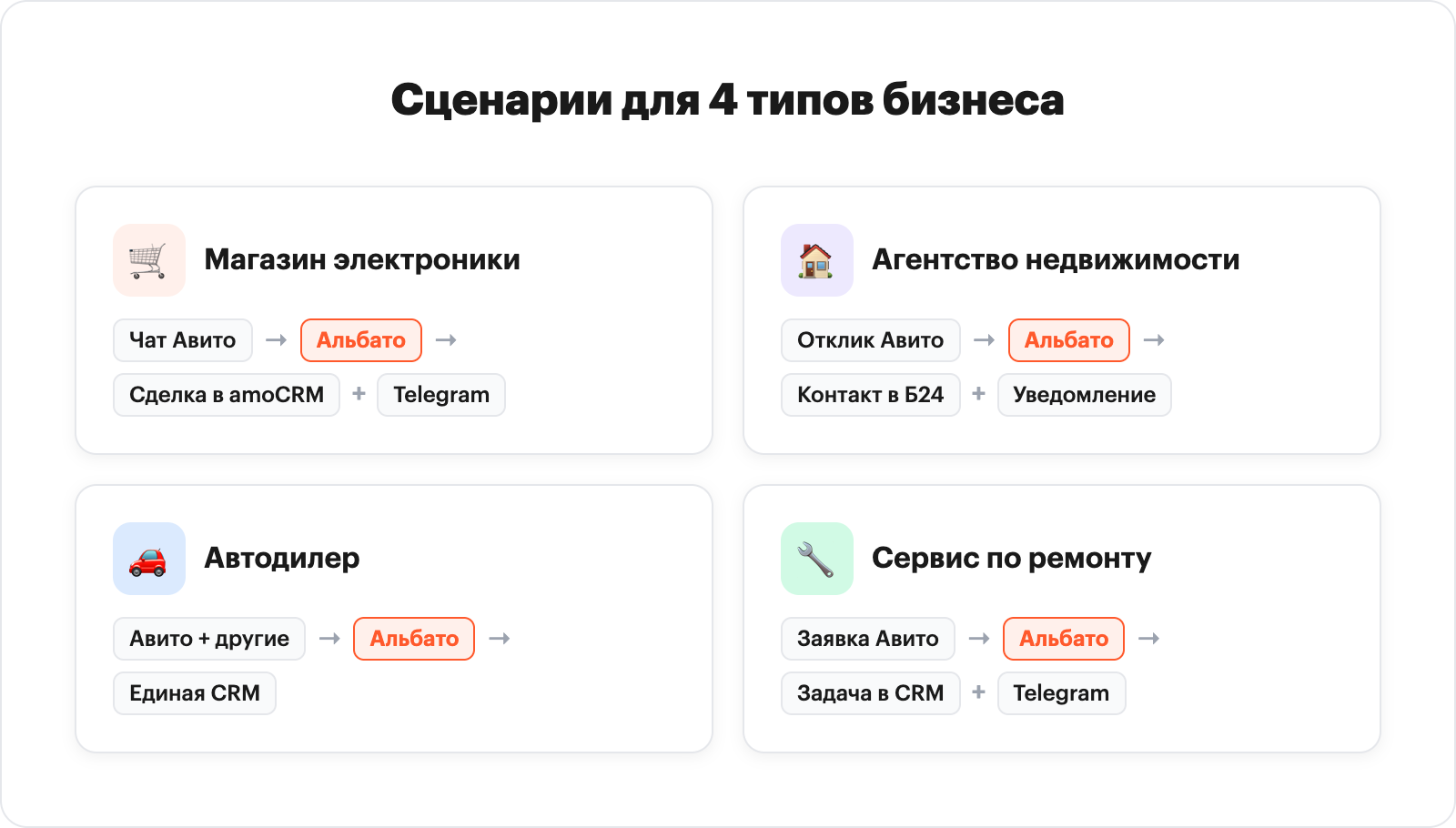 Сценарии автоматизации Авито для разных типов бизнеса