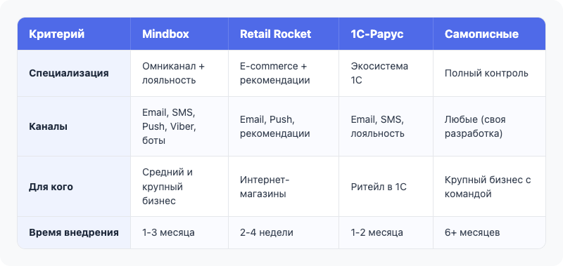 Сравнение CDP-платформ: Mindbox, Retail Rocket, 1С-Рарус