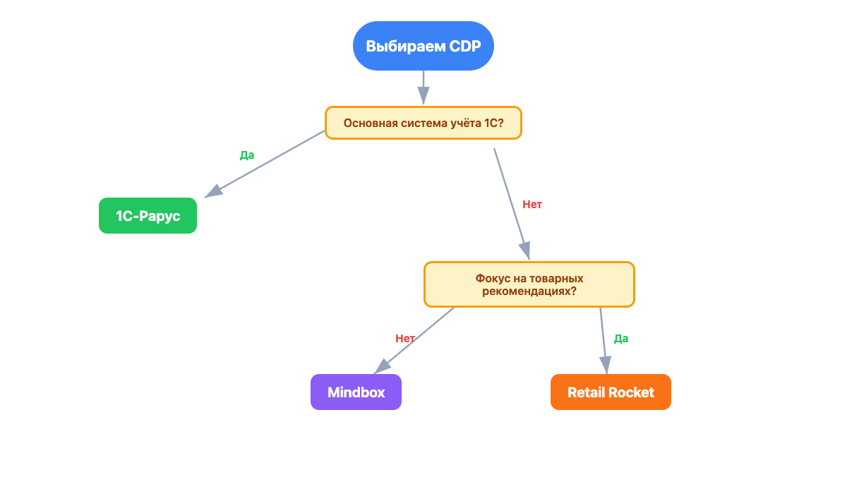 Блок-схема выбора CDP для бизнеса