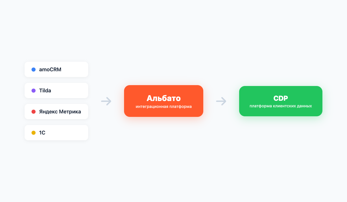 Передача данных через Альбато в CDP