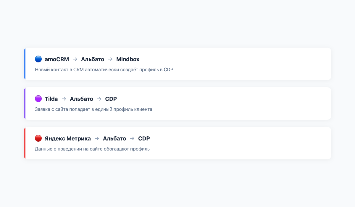 Три примера интеграций с Альбато