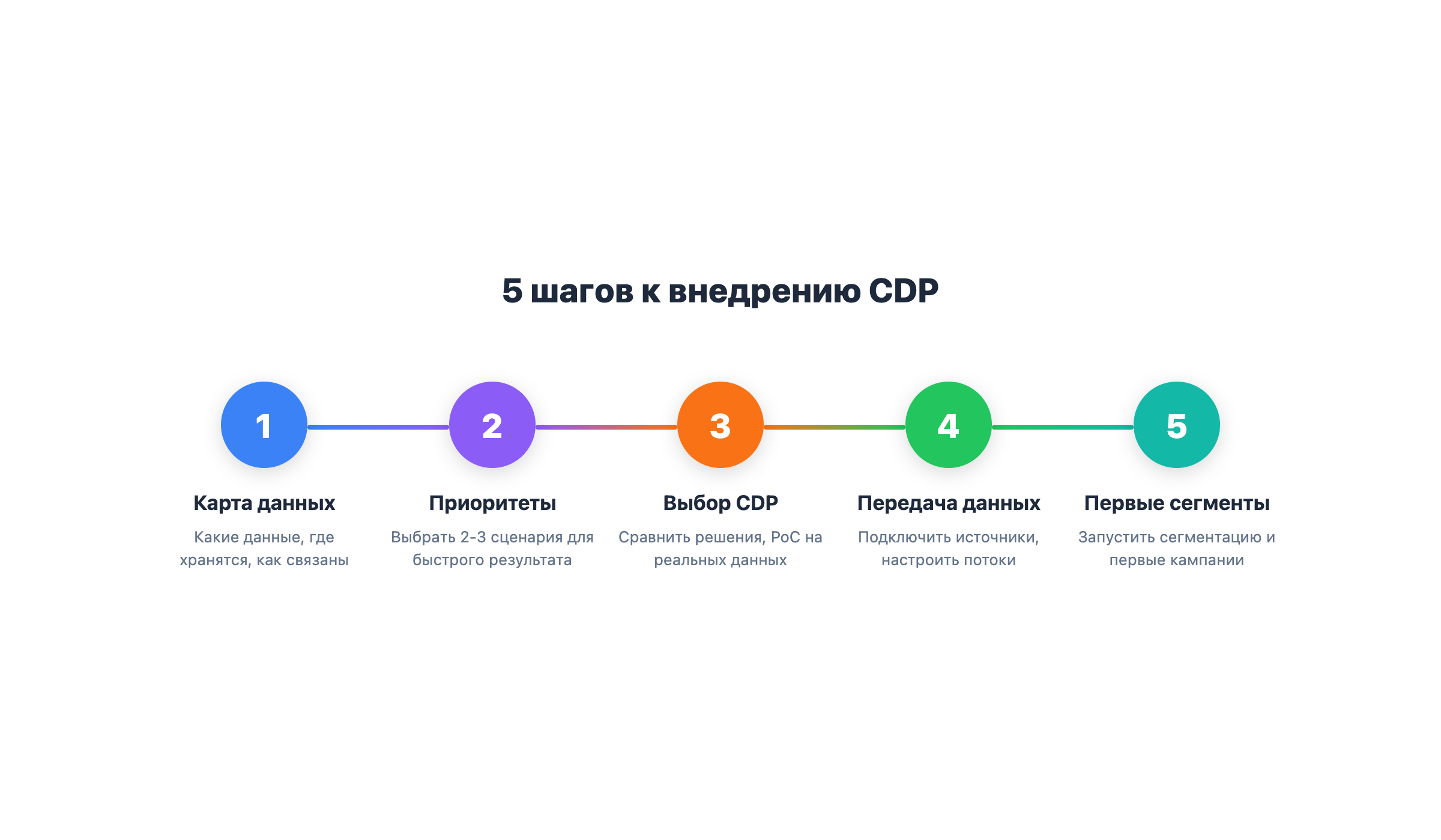 Пять шагов к внедрению CDP