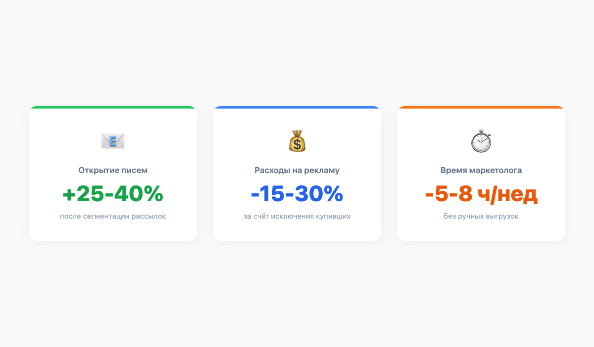 Результаты внедрения CDP: рост метрик