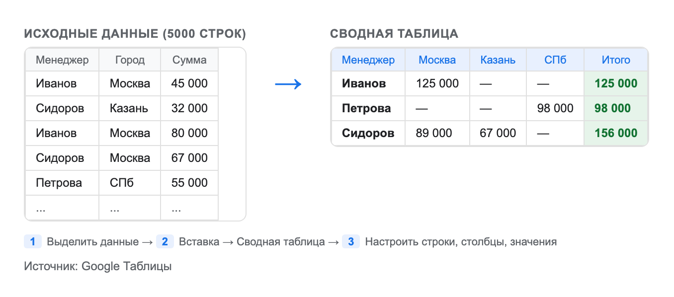 схема создания сводной таблицы — исходные данные слева, результат справа