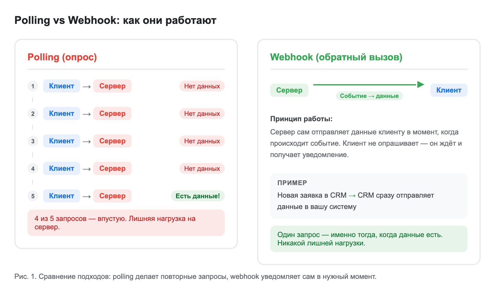схема «Polling vs Webhook» — слева цикл запросов с пустыми ответами, справа одна стрелка при событии