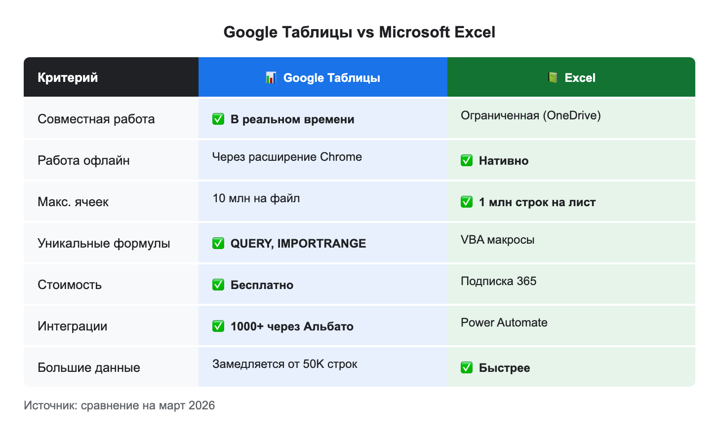 инфографика-сравнение Google Таблицы vs Excel — ключевые отличия в виде двух колонок с иконками