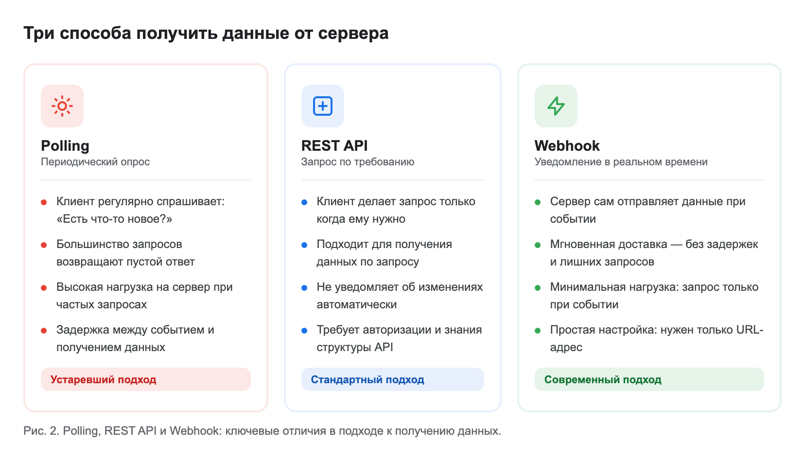 сравнительная инфографика — три колонки: Polling, API, Webhook с иконками и ключевыми отличиями