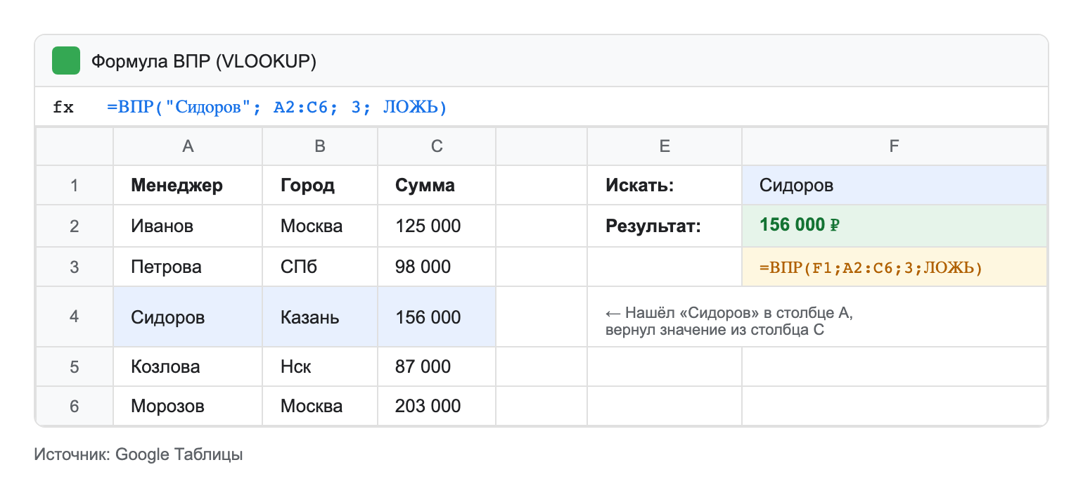 скриншот Google Sheets — формула ВПР в действии: таблица с данными сотрудников, формула в ячейке, результат