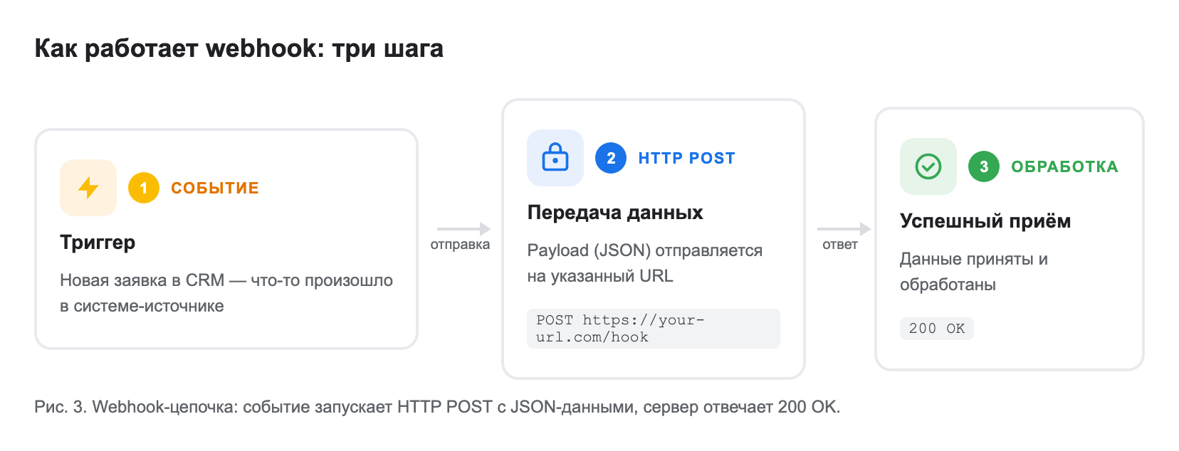 пошаговая схема работы вебхука: Приложение A (событие) → HTTP POST → URL получателя → Обработка → 200 OK
