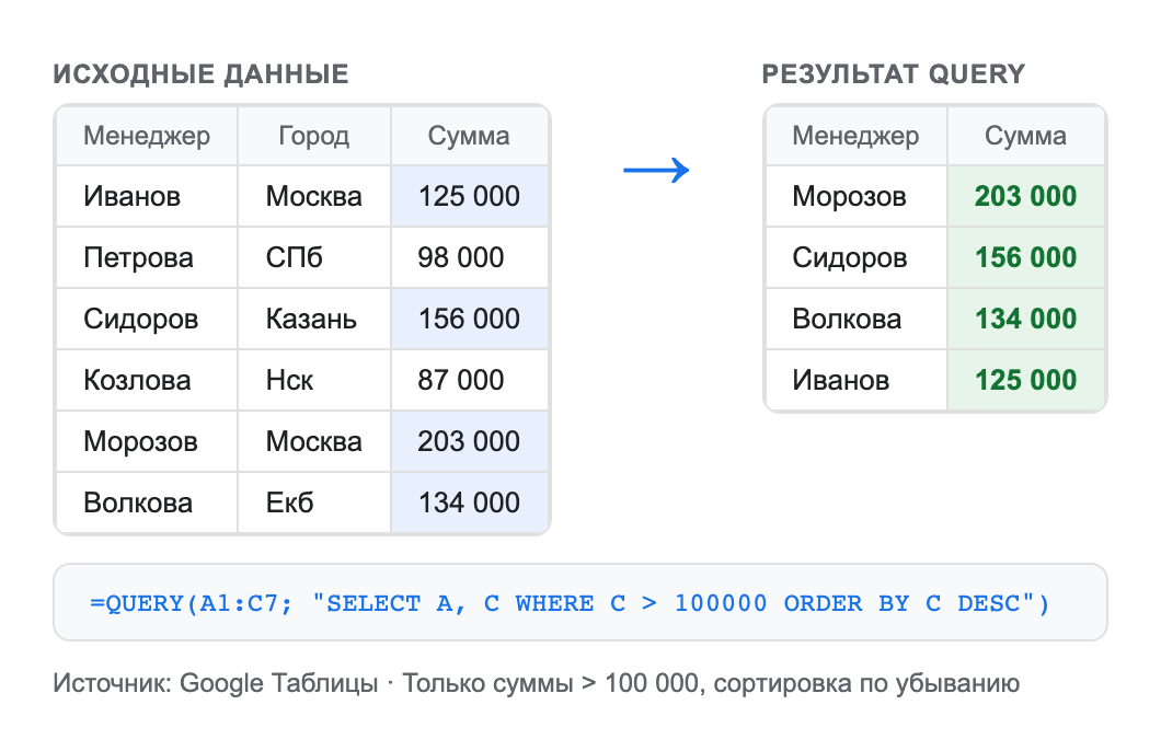скриншот Google Sheets — формула QUERY: исходная таблица и результат выборки рядом