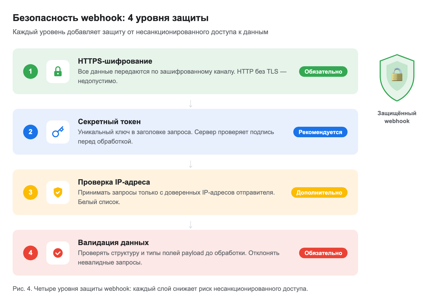 схема безопасности вебхука: HTTPS + токен + проверка IP + валидация данных — четыре уровня защиты