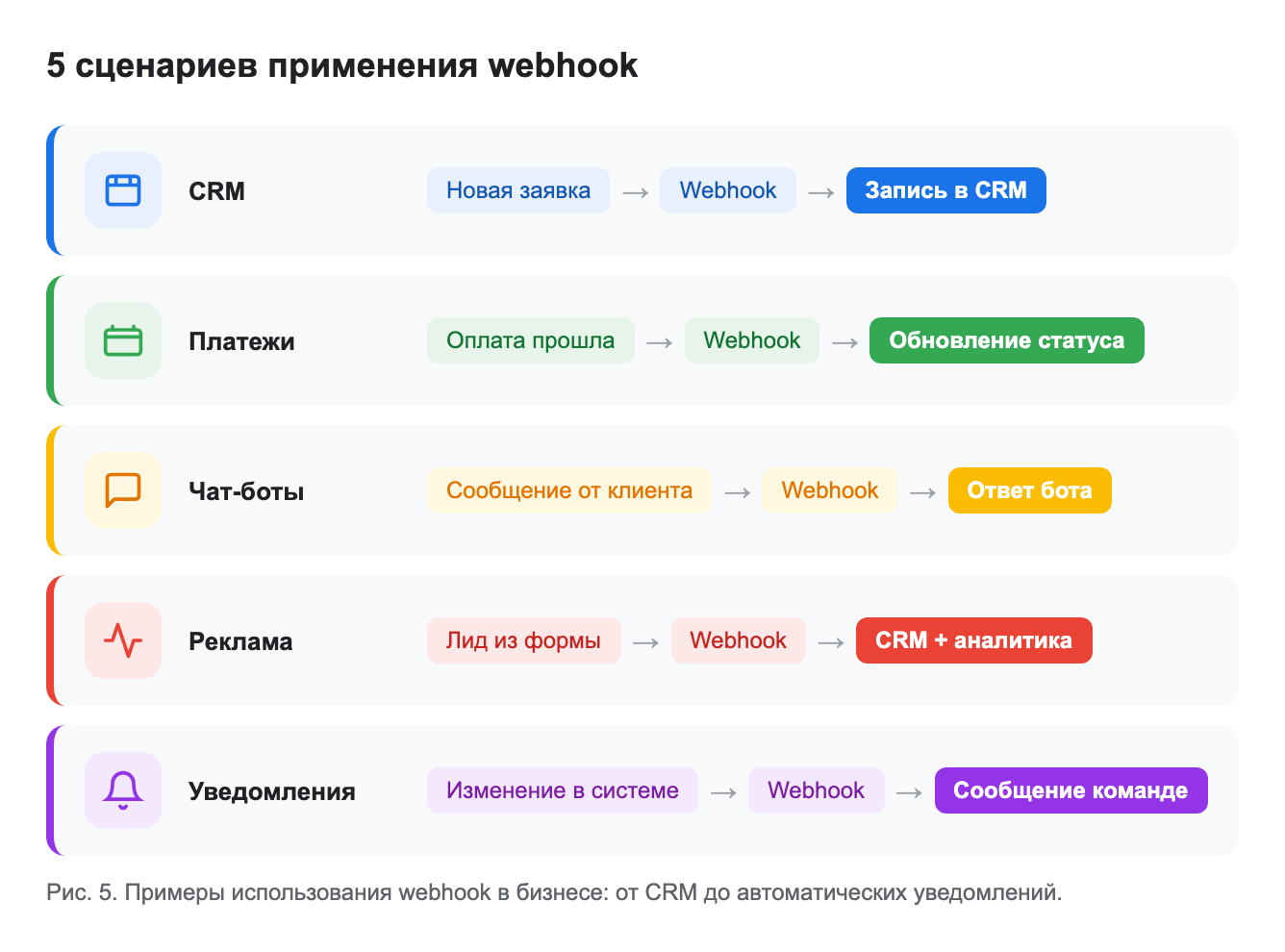 схема с 5 сценариями использования вебхуков: CRM, платежи, боты, реклама, уведомления — иконки + стрелки
