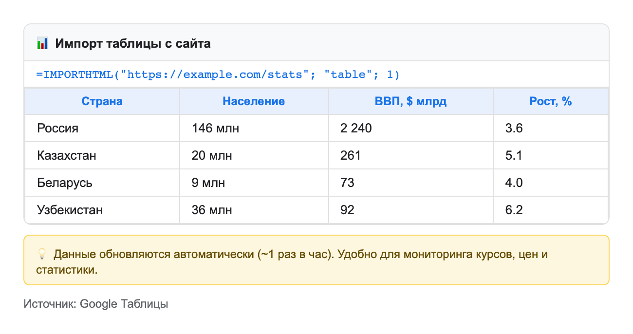 скриншот Google Sheets — результат IMPORTHTML: таблица с данными, импортированными с веб-страницы