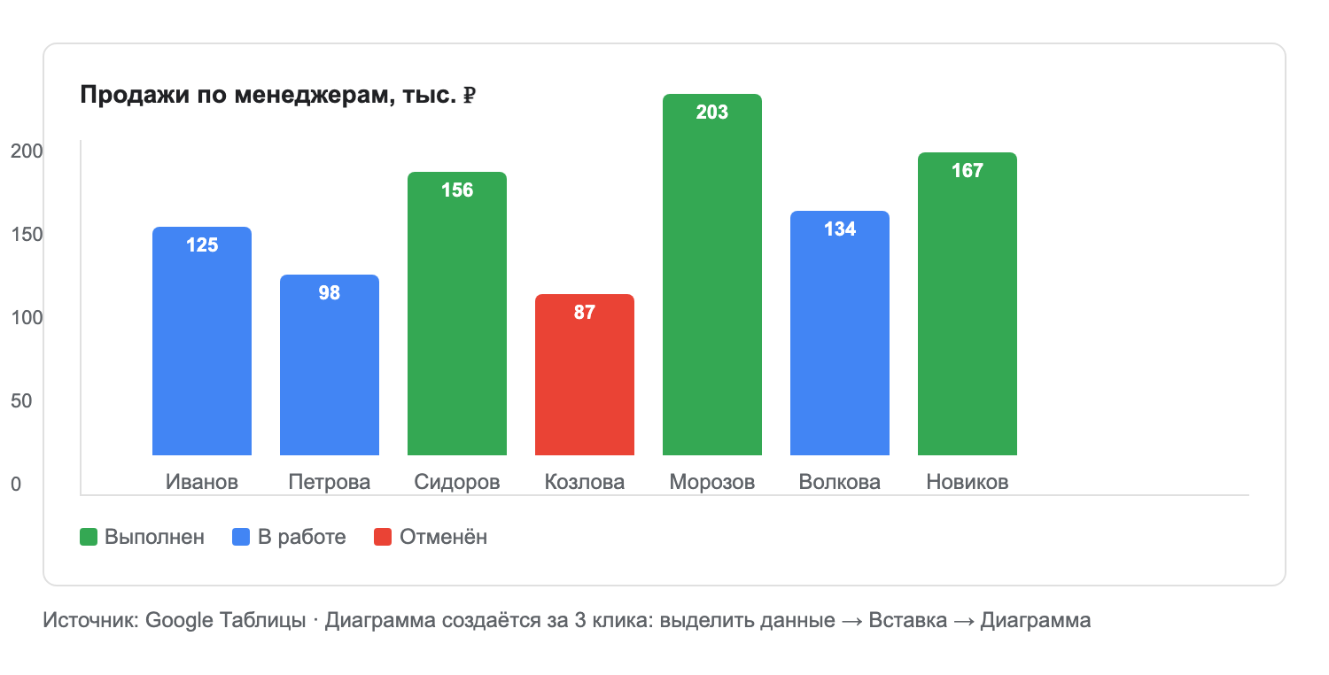 скриншот Google Sheets — столбчатая диаграмма продаж по менеджерам с подписями данных