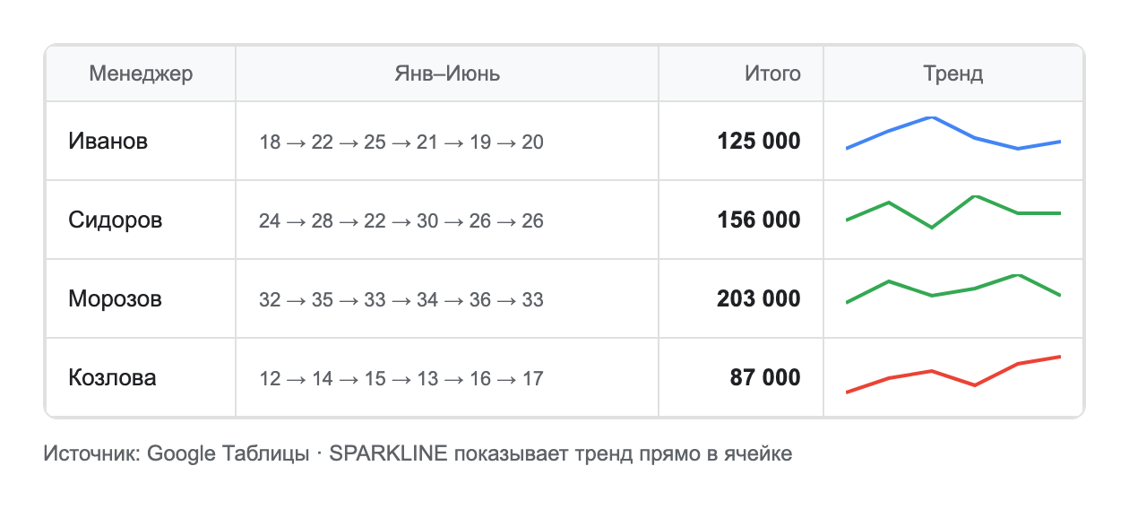 скриншот Google Sheets — спарклайны в ячейках: столбец с итоговыми суммами, рядом мини-графики динамики