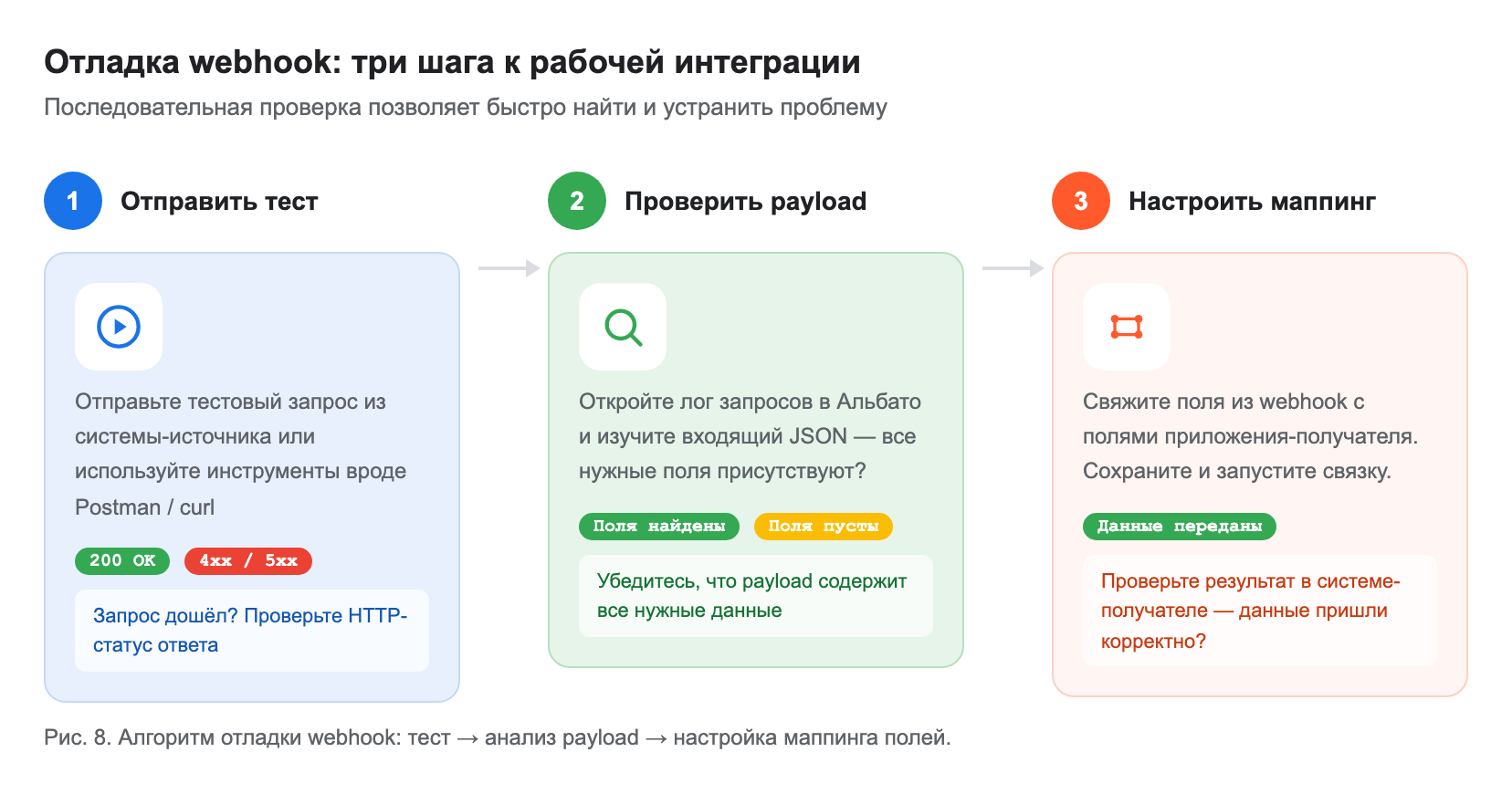 скриншот-схема интерфейса тестирования вебхука: отправка тестового запроса → получение payload → маппинг полей