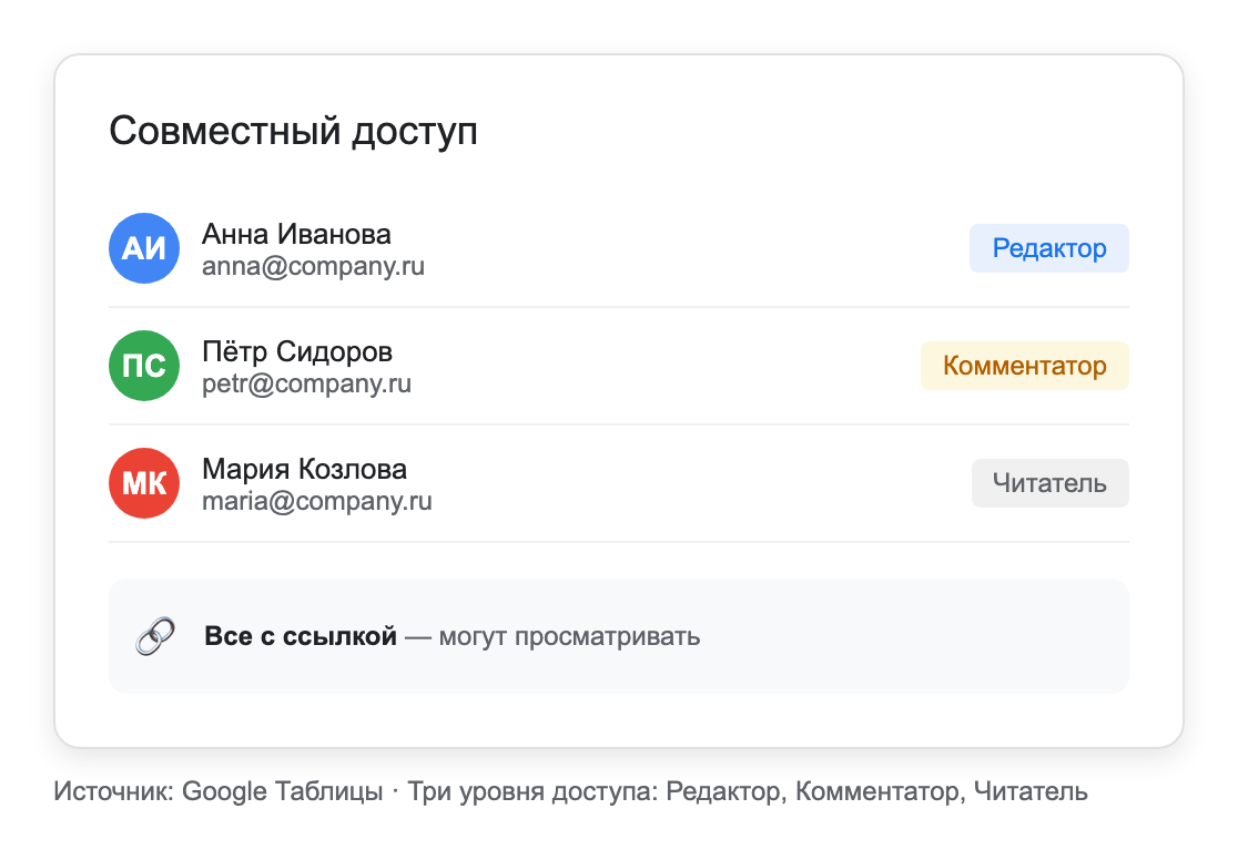 скриншот Google Sheets — окно настройки доступа: три уровня (Читатель, Комментатор, Редактор)