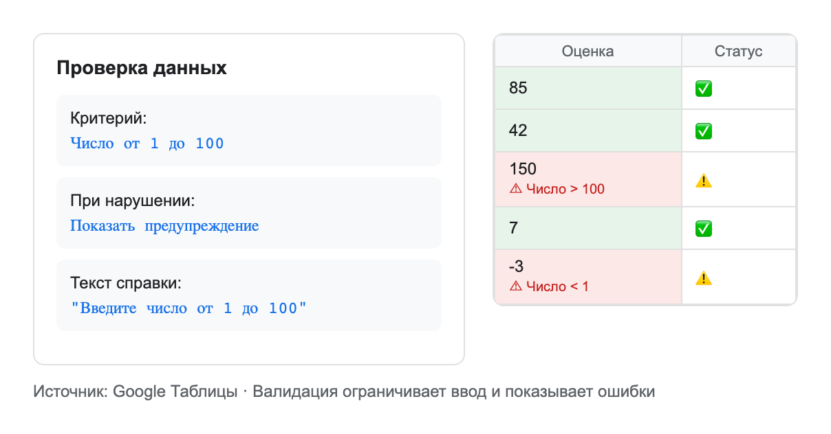 скриншот Google Sheets — настройка валидации данных: правило «число от 1 до 100» с предупреждением