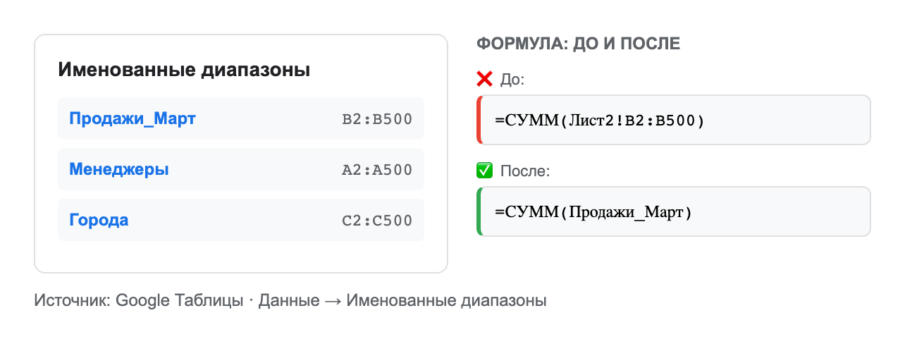 скриншот Google Sheets — панель именованных диапазонов с примером «Продажи_Март»