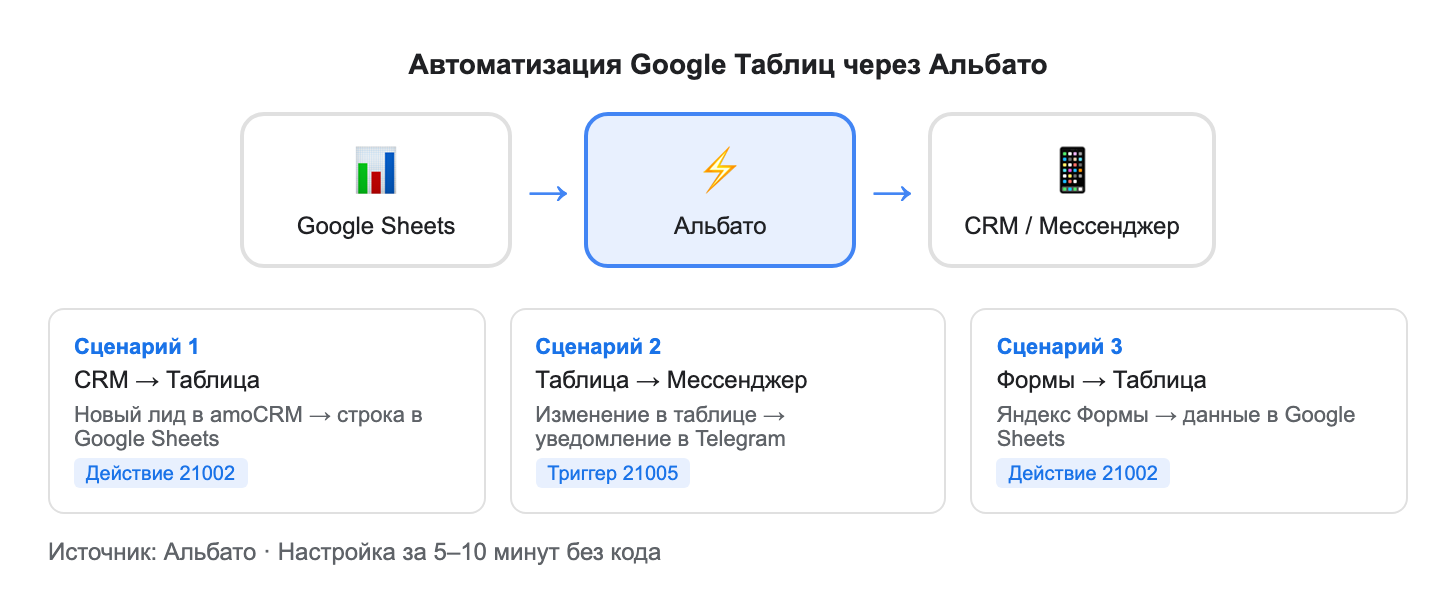 скриншот из help.albato.ru — интерфейс настройки связки Google Sheets в Альбато