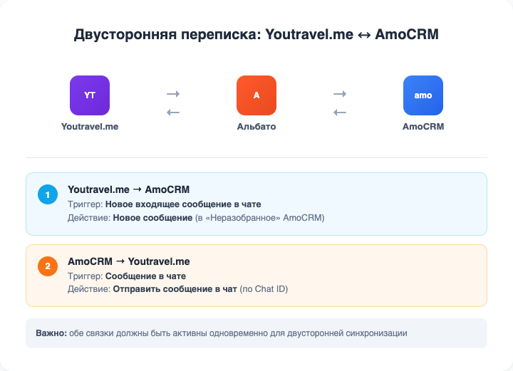 Схема двусторонней переписки Youtravel.me и AmoCRM через Альбато