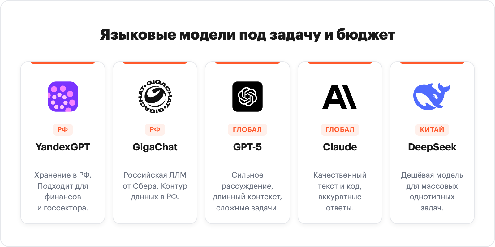 Сравнение языковых моделей под задачу: YandexGPT, GigaChat, GPT-5, Claude, DeepSeek