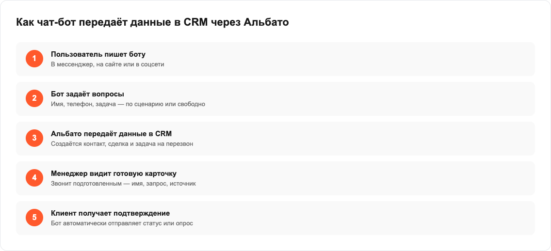 Чат-бот передача данных в CRM через Альбато