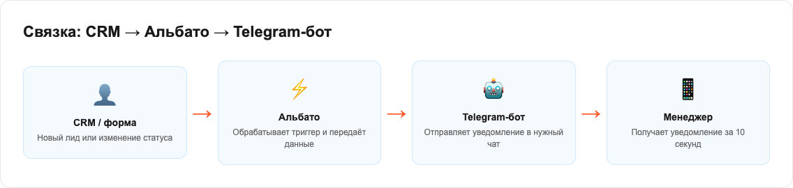 Схема связки CRM Альбато Telegram-бот