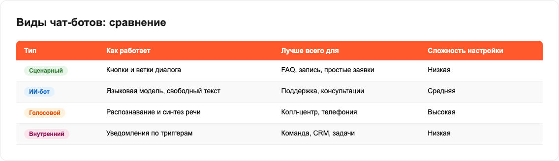 Виды чат-ботов: сравнение