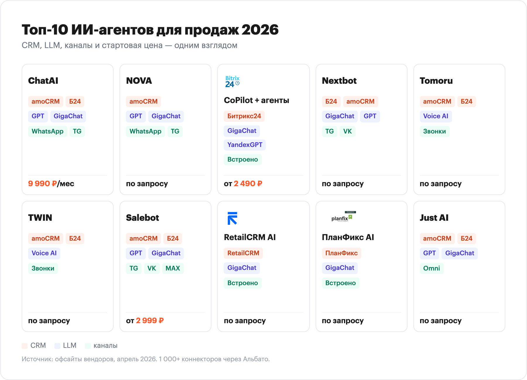 Сравнительная сетка топ-10 ИИ-агентов для продаж в России 2026: CRM-бейджи, LLM, каналы и стартовая цена