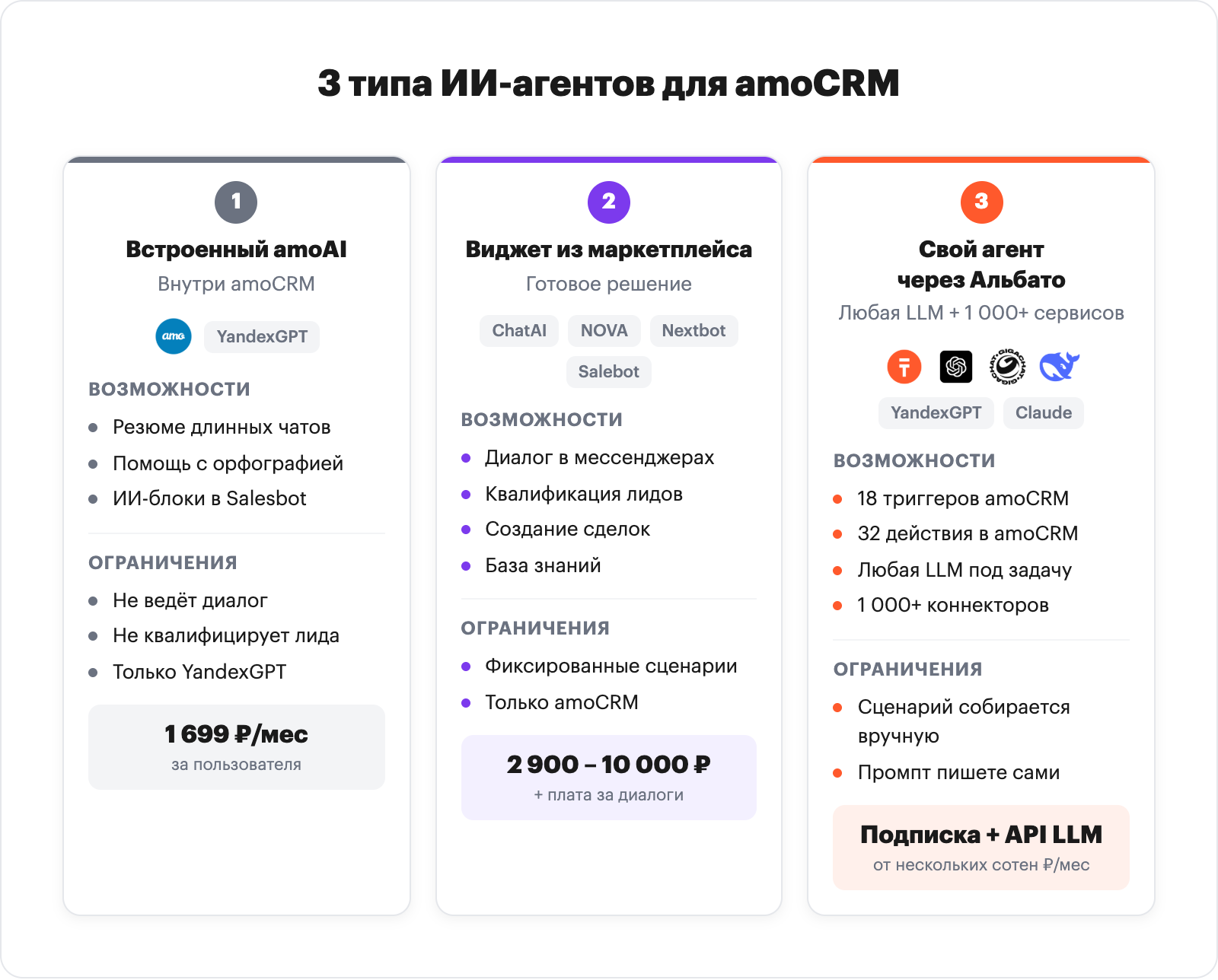 схема-сравнение трёх типов ИИ-агентов для amoCRM. Три колонки: amoAI встроенный (YandexGPT, резюме чатов, 1 699 ₽/мес) | Виджет из маркетплейса (ChatAI, NOVA, Nextbot, Salebot) | Свой агент через Альбато (ChatGPT / GigaChat / YandexGPT / Claude / DeepSeek + 18 триггеров amoCRM + 32 действия)