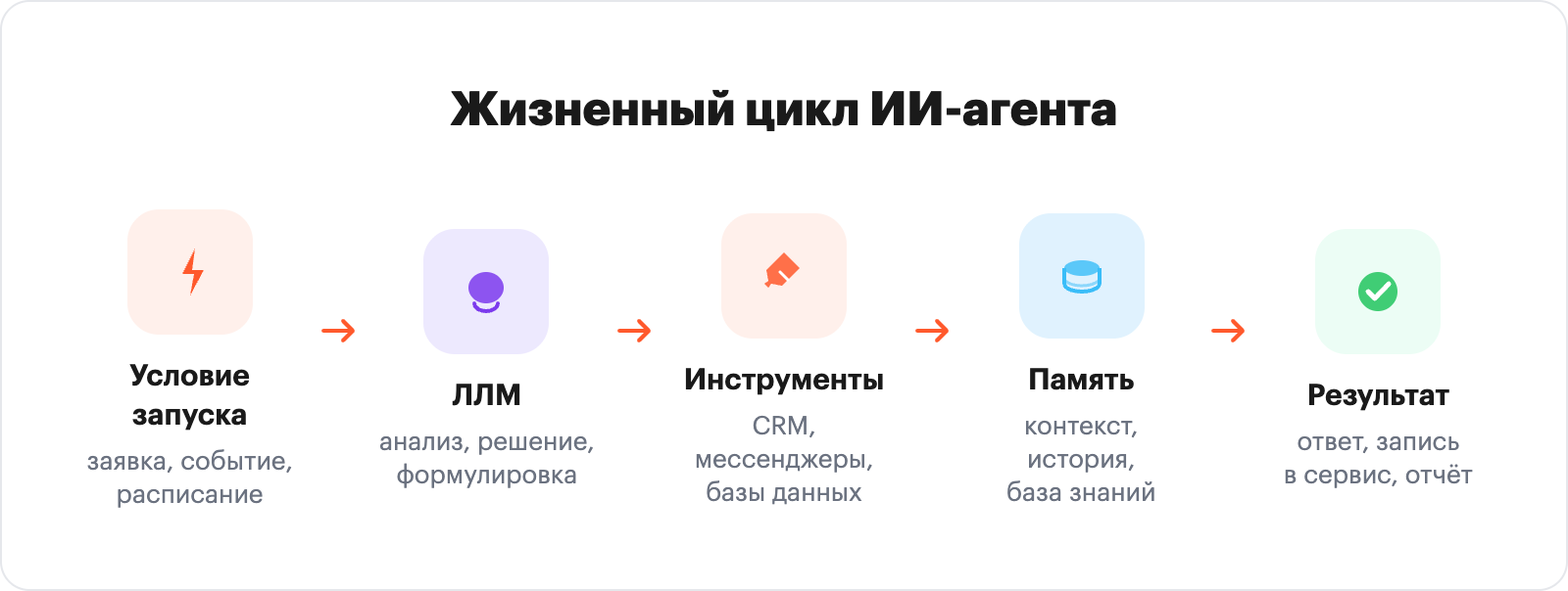 Схема жизненного цикла ИИ-агента: условие запуска, ЛЛМ, инструменты, память, результат