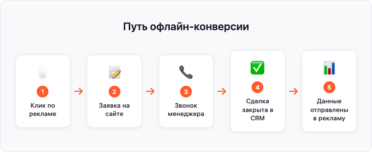 Схема: пользователь кликает на объявление → оставляет заявку → менеджер звонит → сделка закрывается в CRM → данные передаются обратно в рекламный кабинет